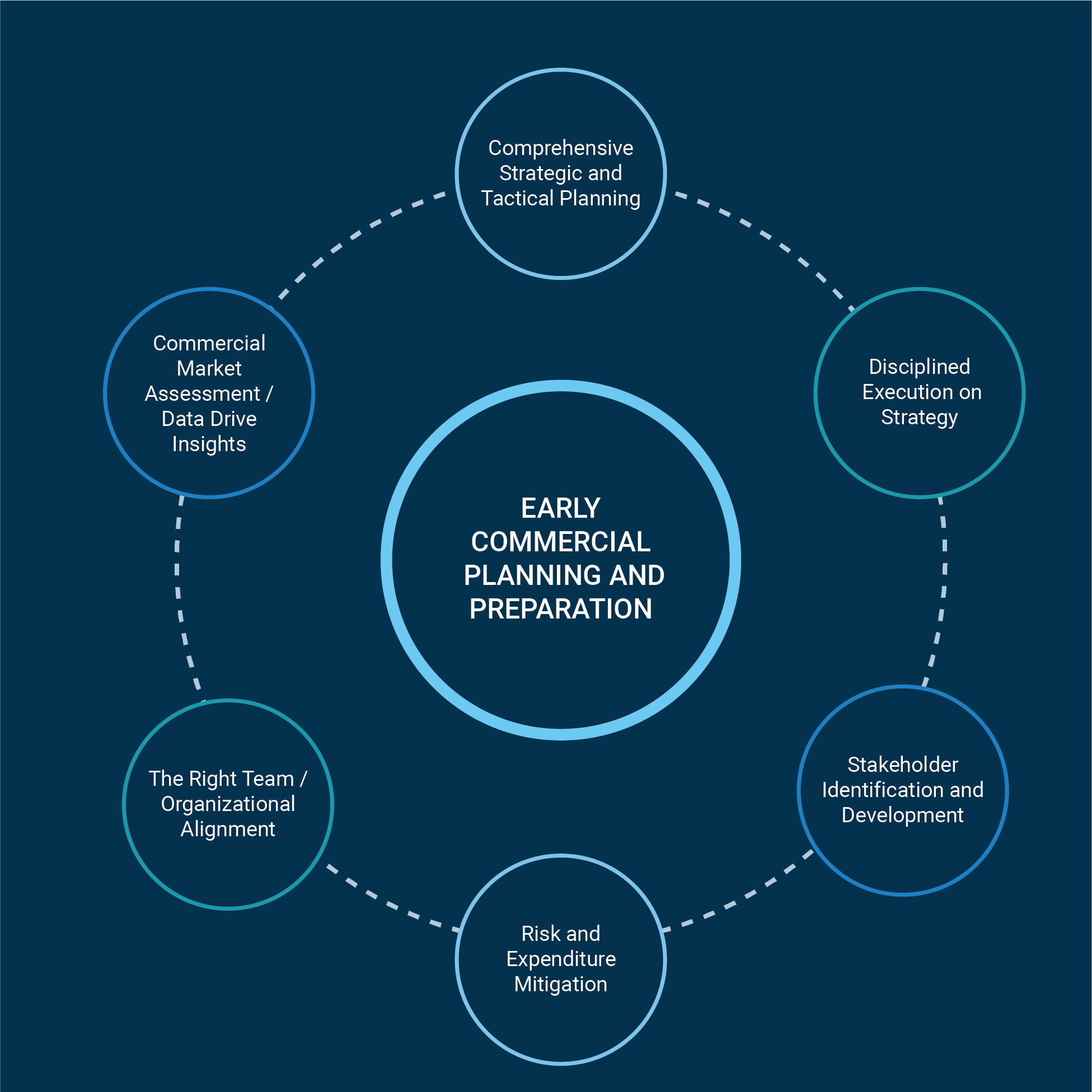 Essential Foundational Elements